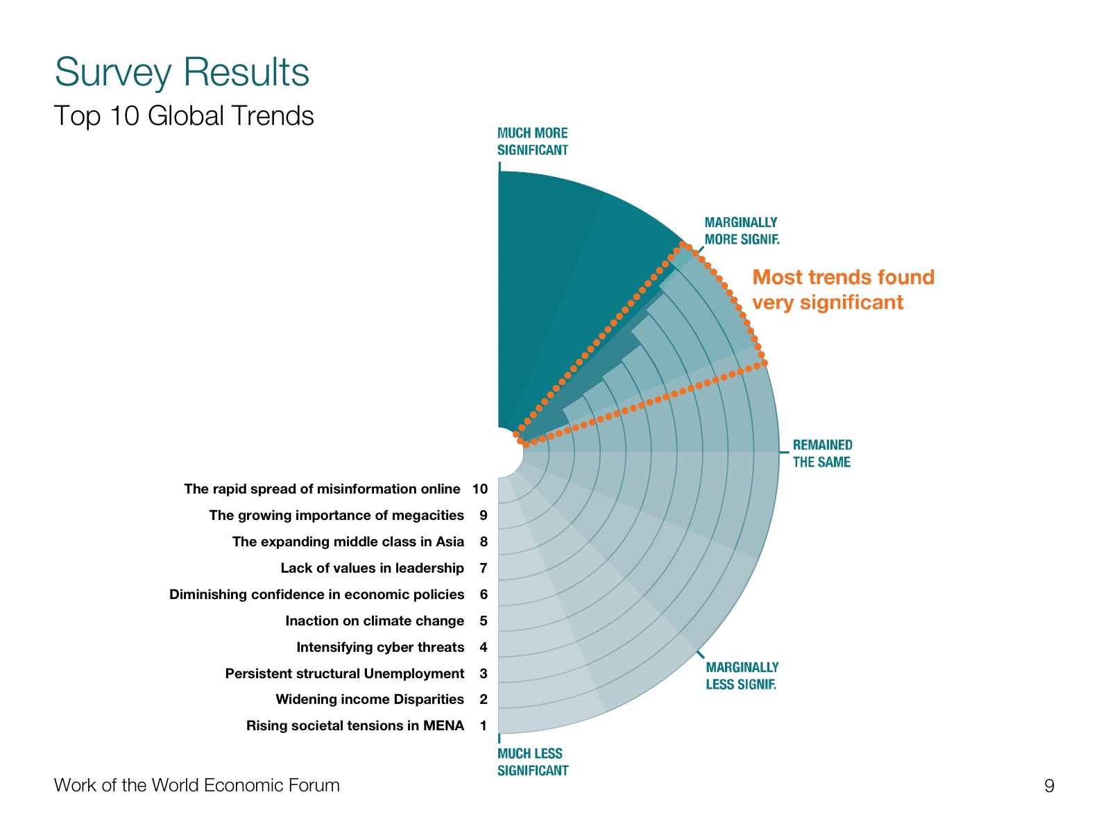 Project image 3 for Transformation Mapping Data Visualization, World Economic Forum