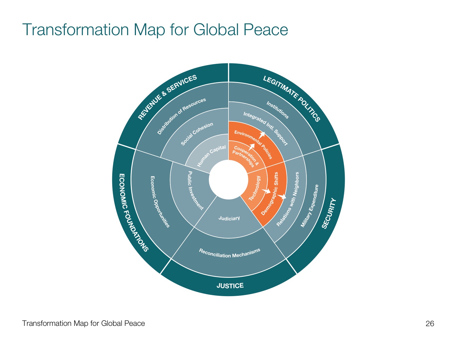 Project image 1 for Transformation Mapping Data Visualization, World Economic Forum