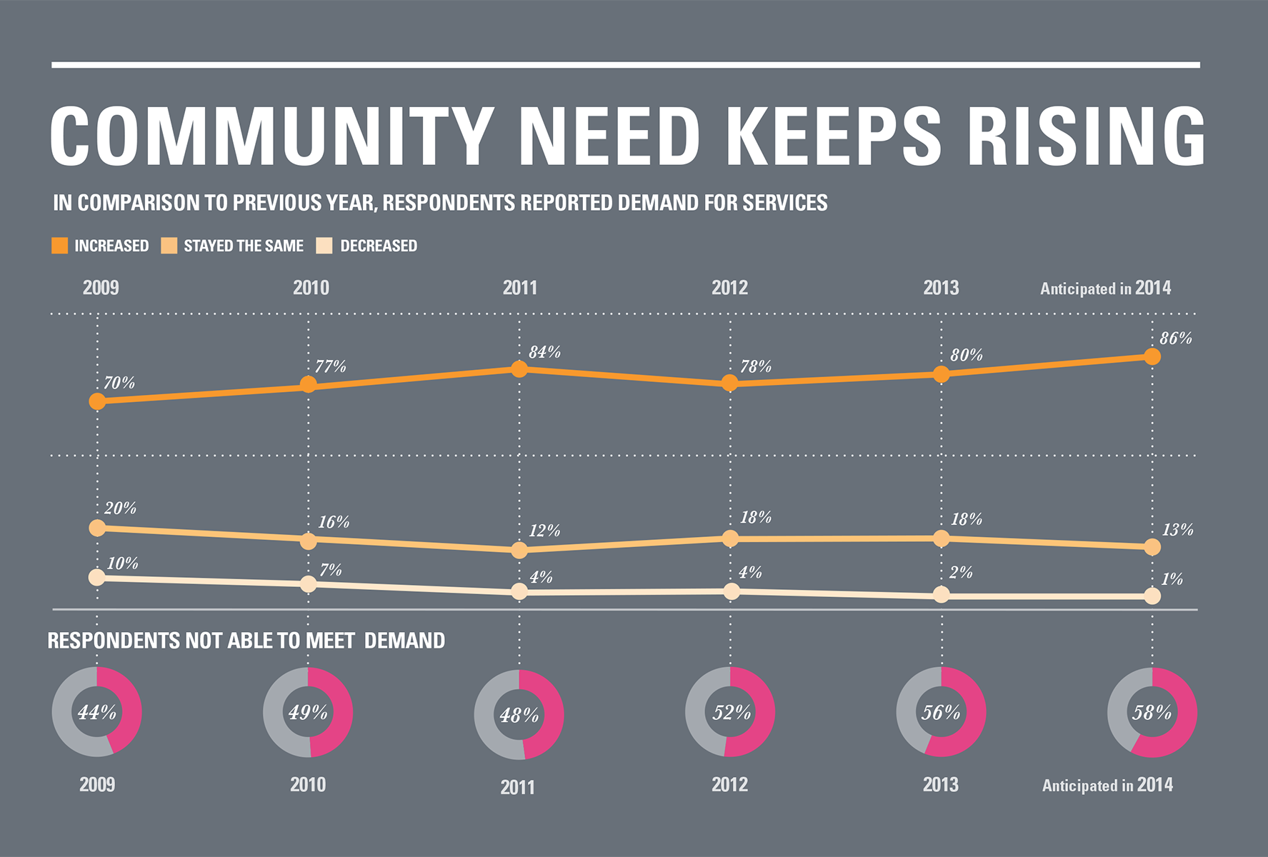 Project Image for Infographics, Nonprofit Finance Fund - State of the Sector Survey