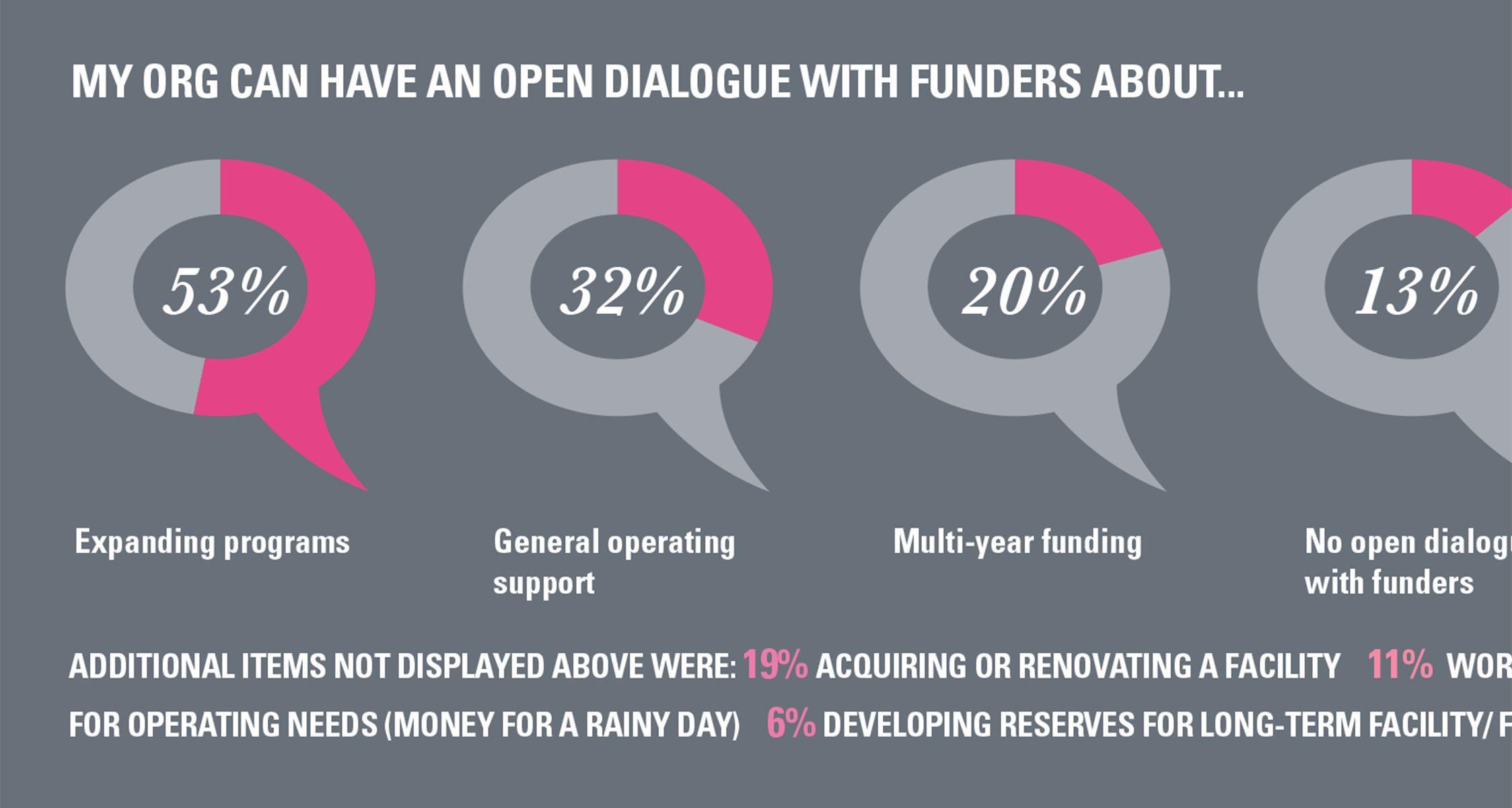 Project Image for Infographics, Nonprofit Finance Fund - State of the Sector Survey