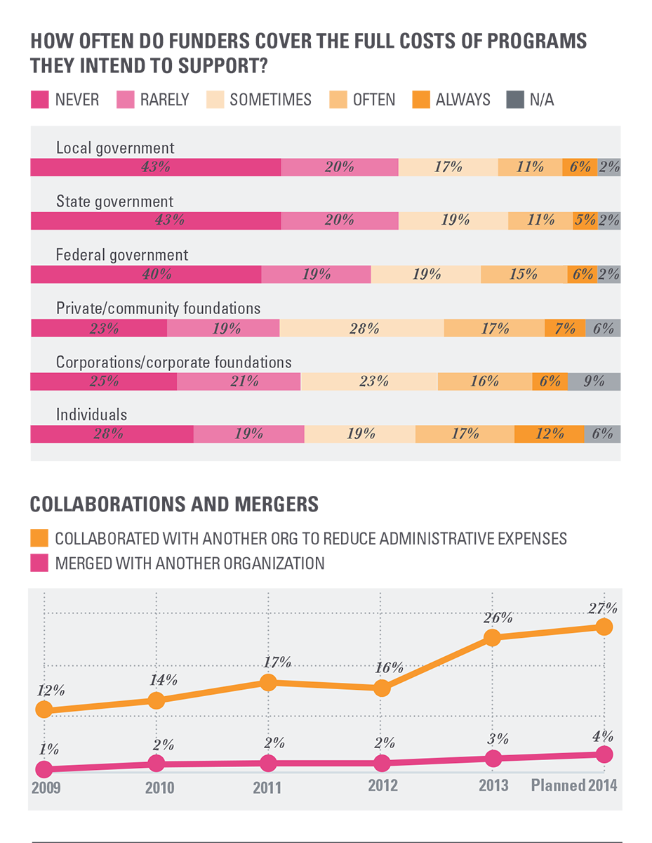 Project Image for Infographics, Nonprofit Finance Fund - State of the Sector Survey