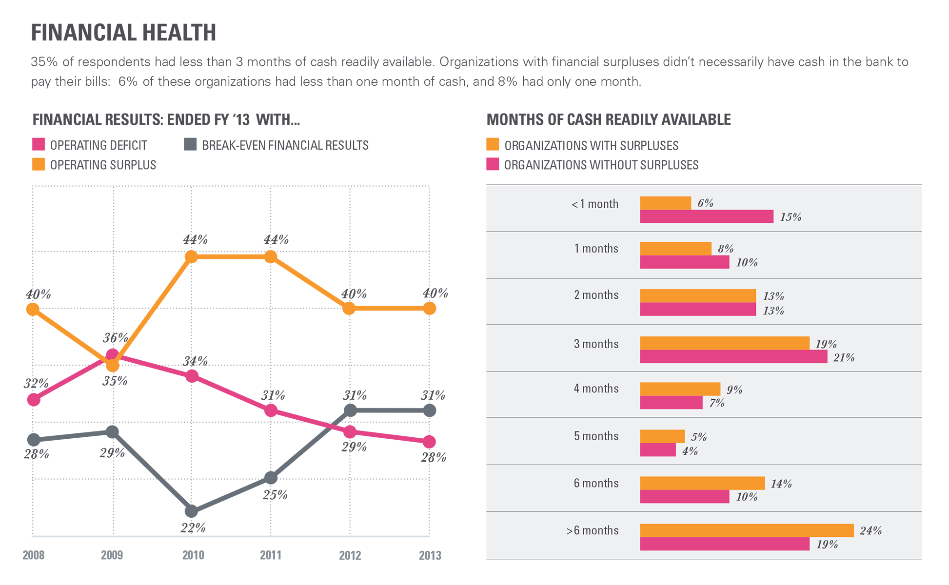 Project Image for Infographics, Nonprofit Finance Fund - State of the Sector Survey