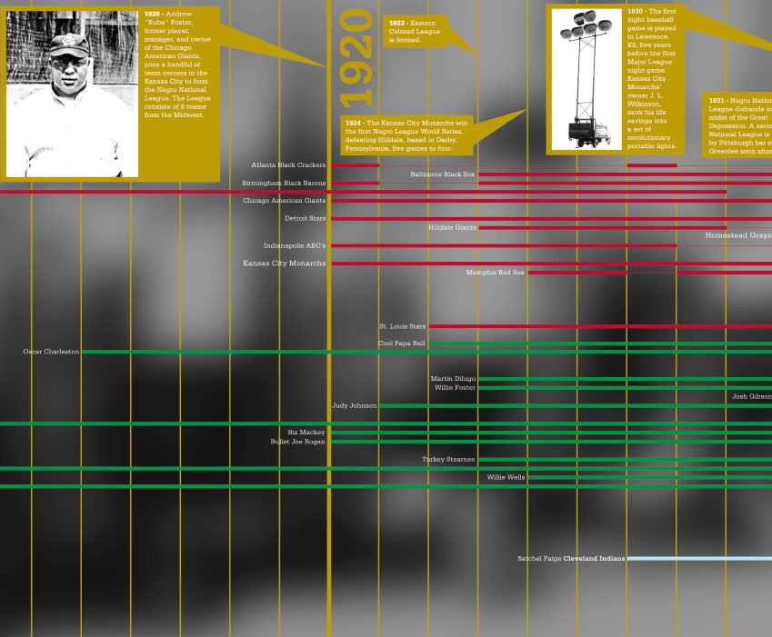 Project image 1 for Negro League Timeline, Major League Baseball