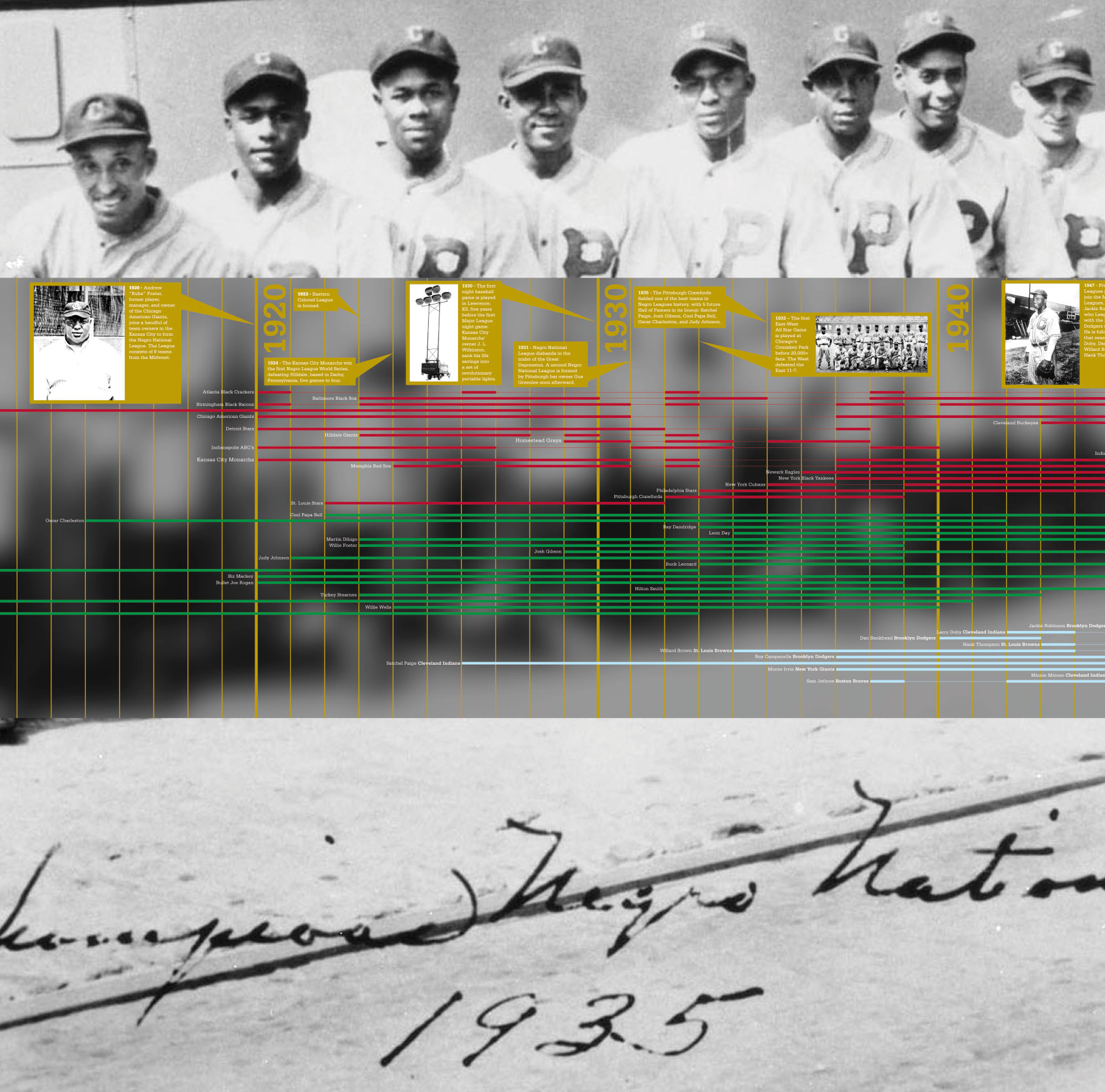Project image 2 for Negro League Timeline, Major League Baseball